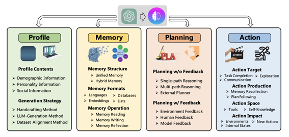 Agent : 一文读懂LLM Agent架构，详解Profile，Memory，Planning，Action模块作用 - AI魔法学院